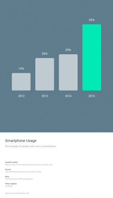 Usuários smartphone no Brasil