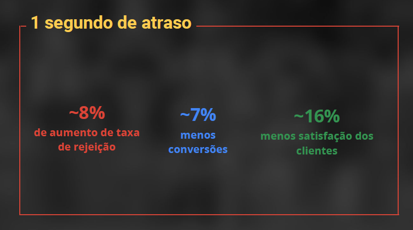 Efeitos do atraso no carregamento dos sites