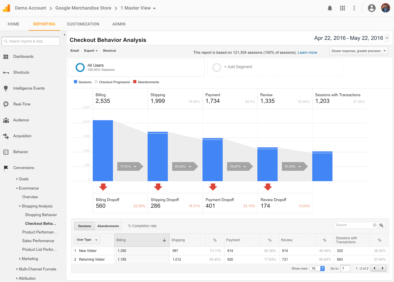 Conta demonstração Google Analytics
