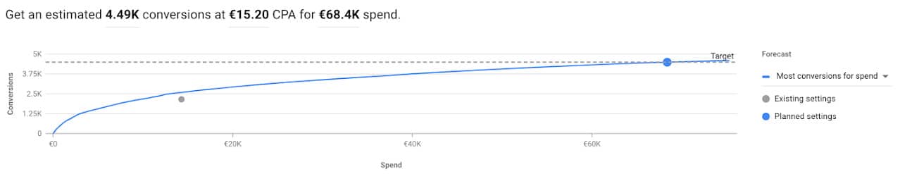 gráfico de previsão de gastos