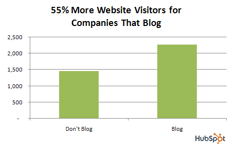 blogs atualizados frequentemente atraem mais visitas