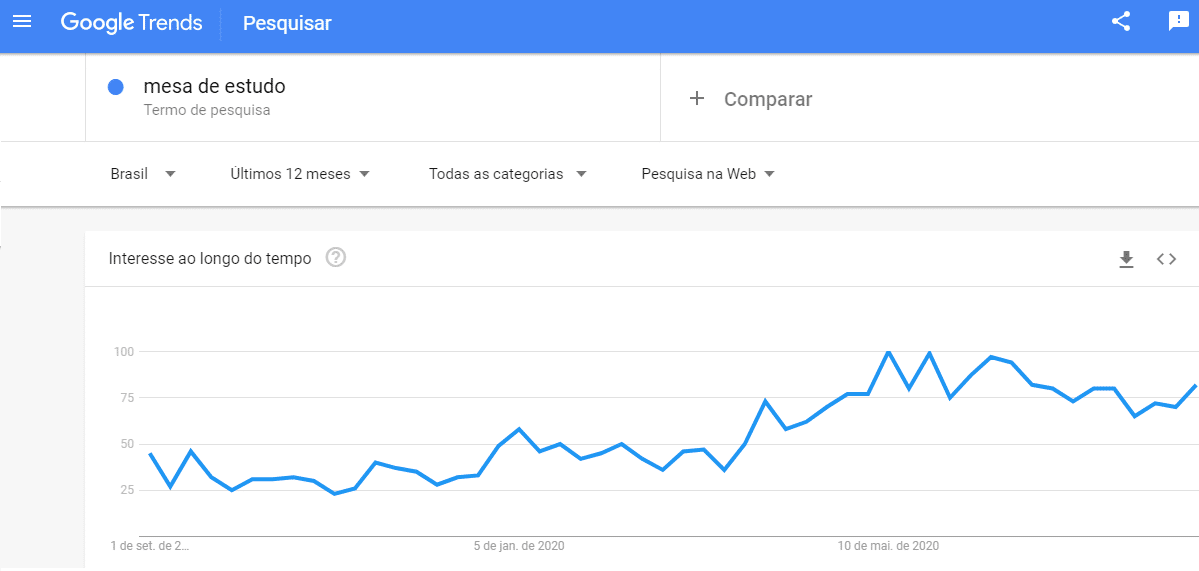 google trends mesa de estudo